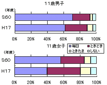 運動・スポーツの実施頻度の割合の比較(11歳)