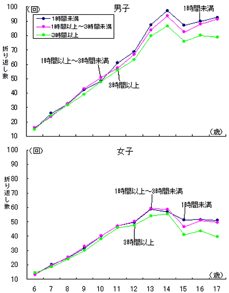 1日のテレビの視聴時間別20メートルシャトルランの折り返し数(6～17歳)