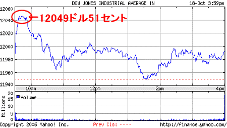 10月19日のニューヨーク株式市場ダウ工業株30種平均の値動き