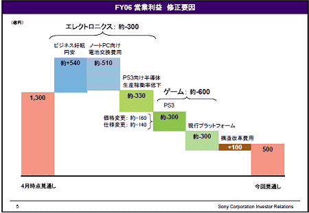 ソニー下方修正の詳細図解説明(リリースより)