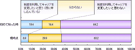 あなたは、「番号ポータビリティ制度」を利用して、携帯電話会社(キャリア)を変更したいと思いますか？