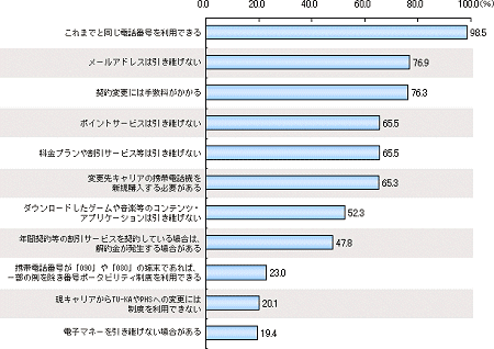 「番号ポータビリティ制度」について、現時点であなたがご存知の内容をお知らせ下さい。(複数回答)