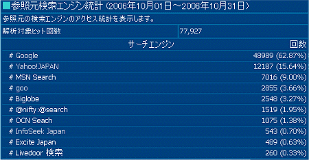 2006年10月度の検索エンジン利用率