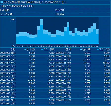 2006年10月度の日毎アクセス分析