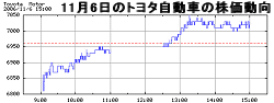 トヨタ自動車の11月6日の株価動向イメージ