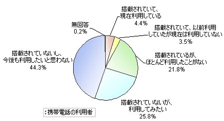 「(ワンセグ以外の)テレビ電話機能がついた携帯電話を持っていて使用しているか」