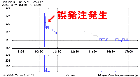 11月9日の丸紅テレコム(9447)の日中足チャート