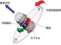 全方位誘導の原理図。フレミングの法則を使っている……のかな?