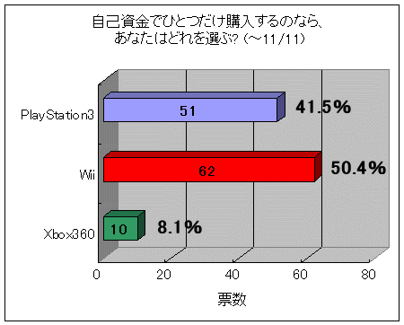 「年末には出揃う次世代家庭用ゲーム機、自己資金でひとつだけ購入するのなら、あなたはどれを選ぶ?」