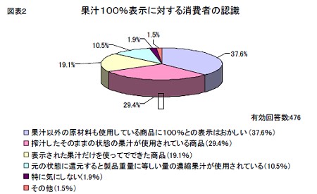 果汁100％表示に対する消費者の認識