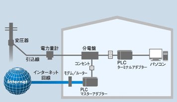 PLCアダプターを使ったインターネットへの接続例