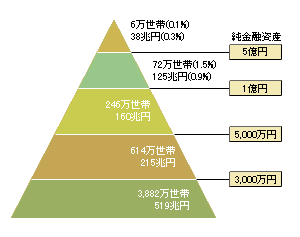 資産ピラミッド