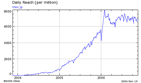 Alexaによるmixiの利用状況の変移