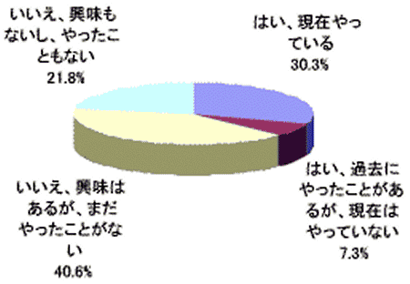 株式投資をしたことがあるか