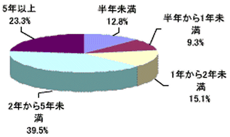 オンライン取引率