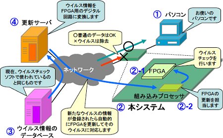 FPGAを用いた今システムの構成