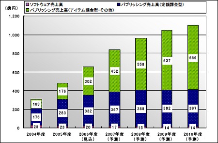 パソコン向けオンラインゲーム市場調査結果と予想(矢野経済研究所)