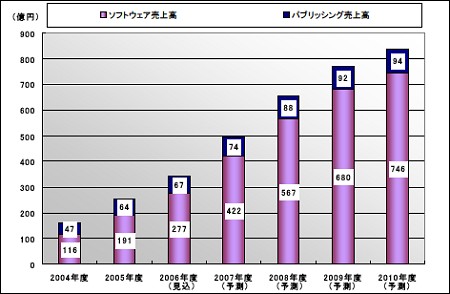 据え置き型家庭用ゲーム機向けオンラインゲーム市場調査結果と予想(矢野経済研究所)