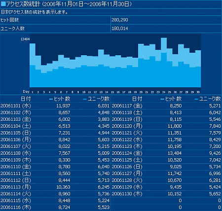 2006年11月度の日毎アクセス分析