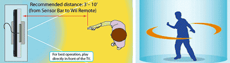 センサーバーからWiiのリモコンまで、3フィート(約1メートル)は少なくとも離れること