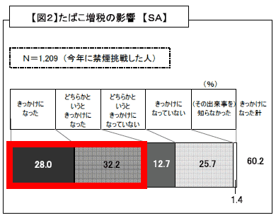 たばこ増税が禁煙に与えた影響