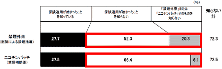 保険適用開始を知っていたか否か