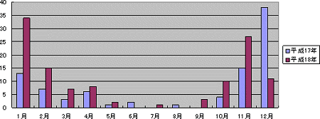 東京都内における感染性胃腸炎の集団発生事例報告件数(平成18年12月は12日までの件数)