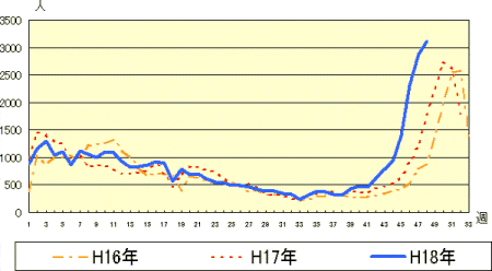 東京都における感染性胃腸炎の報告件数(142定点医療機関)