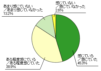 「定年退職後(引退後)の備え」について不安を感じている・感じていたか