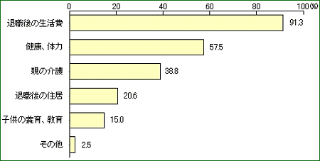 定年退職後の備えで、不安を感じる/感じた具体的なことについて