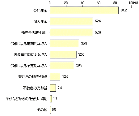 定年退職後の収入としてどのようなものを想定している/していたか