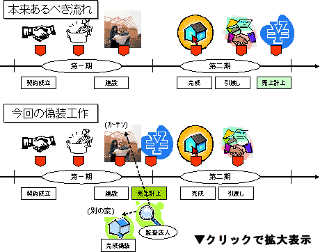 従来完成した段階ではじめて売上が計上されるのに、建設中の住宅を完成したものとして前倒しで売上が計上された。あくまでも前倒し計上であり、架空の売上計上ではないので、対象期間すべてにおける総売上は(建設途中のを別にすれば)変わらない(図面クリックで拡大図が表示されます)。