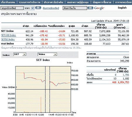 タイ株式市場のチャート