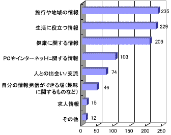 具体的にはどのような情報やサービスが欲しいか