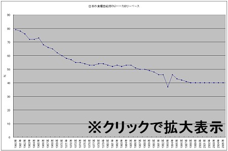 日本の食料自給率