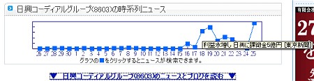 各頂点をクリックすると該当日の銘柄関連ニュースをチェックできる。このあたりの機能はアメリカのグーグルファイナンスのそれに近い。