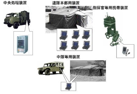 各部隊における「基幹連隊指揮統制システム」の装備品。