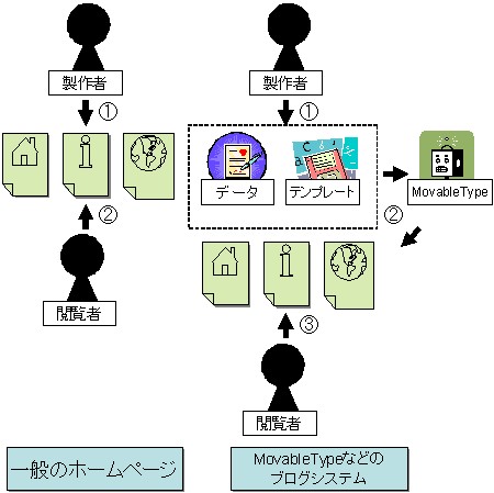 ブログシステムによるブログ形成と一般のホームページ作成の概念的な違い。