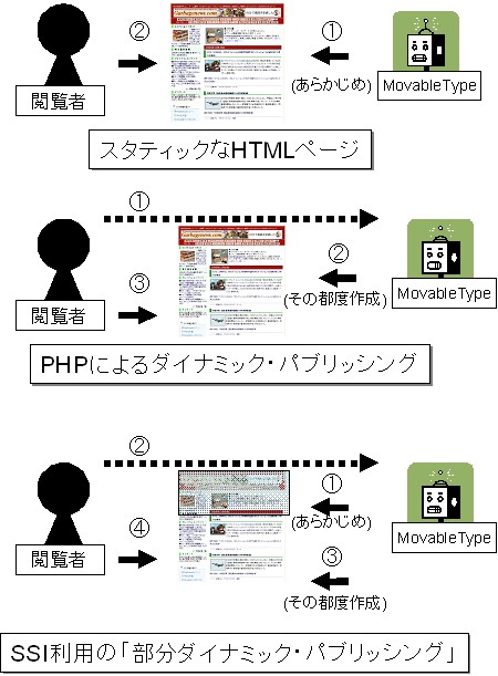 PHPによるダイナミック・パブリッシングとスタティックなHTMLページ、SSIを用いたいわば「部分ダイナミック・パブリッシング」の違い