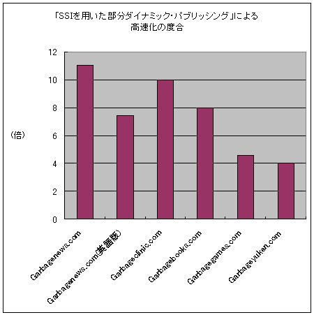 高速化の成果