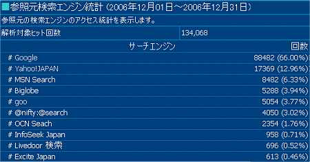 2006年12月度の検索エンジン利用率