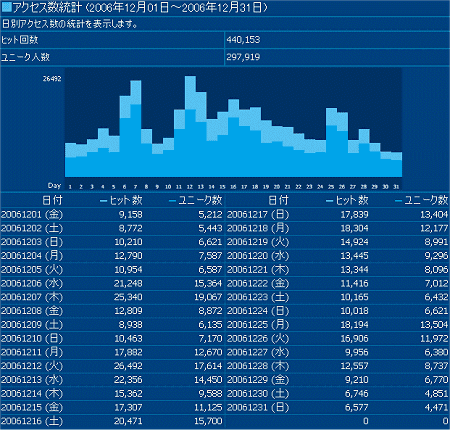 2006年12月度の日毎アクセス分析