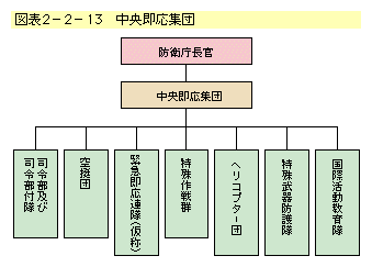 公開資料による「中央即応集団」の編成概念図。