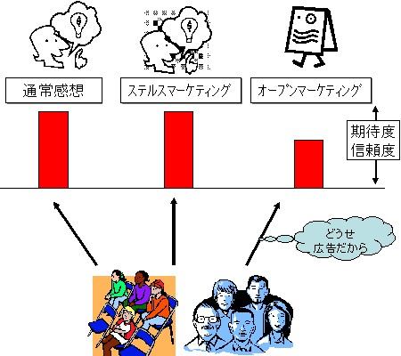 「通常感想」は公正な評価として受け入れられる。「オープンマーケティング」は「広告だしなぁ、ホントかな」と色眼鏡で見られる。「ステルスマーケティング」はばれない限り、「通常感想」に近い評価が得られる。