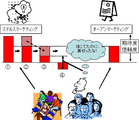 「ステルスマーケティング」がばれた時の概念図。「通常感想」と同じような評価を受けていただけに、その前提が崩れるとその部分がまったく無くなるだけでなく、それまでプラスだったエネルギーがそのまま、あるいはさらに増幅してマイナスエネルギーに転換される。