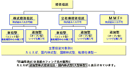 投資信託協会の説明ページによる投資信託の種類