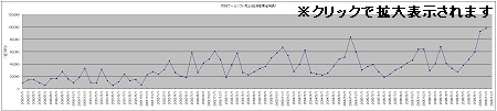 月別ゲームソフト売上(クリックで拡大表示されます)