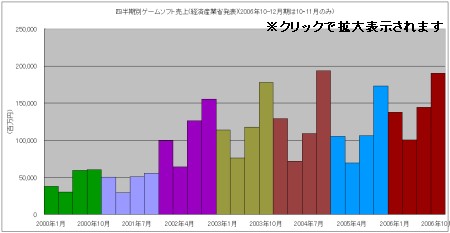 四半期別ゲームソフト売上(クリックで拡大表示されます)