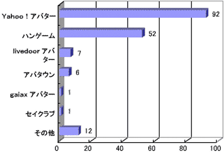 あなたは、パソコンではどのアバターサービスを使っていますか