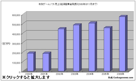 四半期別ゲームソフト売上(クリックで拡大表示されます)